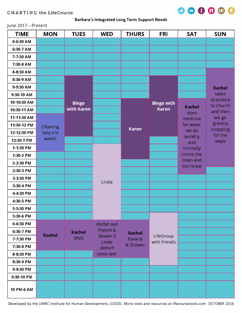 Graphic: Barbara's Integrated Long Term Support Needs Worksheet (from LifeCourseTools.com)